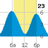 Albergottie Creek tide chart for Sunday, February 23, 2025