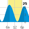 Albergottie Creek tide chart for Tuesday, February 25, 2025
