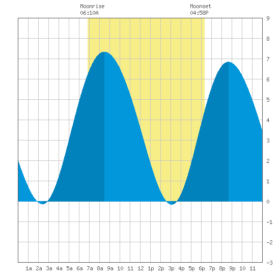 Albergottie Creek tide chart for Wednesday, February 26, 2025
