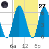 Albergottie Creek tide chart for Thursday, February 27, 2025