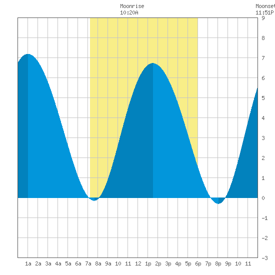 Albergottie Creek tide chart for Monday, February 3, 2025