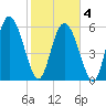 Albergottie Creek tide chart for Tuesday, February 4, 2025