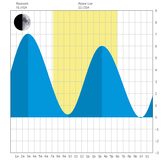 Albergottie Creek tide chart for Wednesday, February 5, 2025