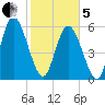 Albergottie Creek tide chart for Wednesday, February 5, 2025
