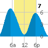 Albergottie Creek tide chart for Friday, February 7, 2025