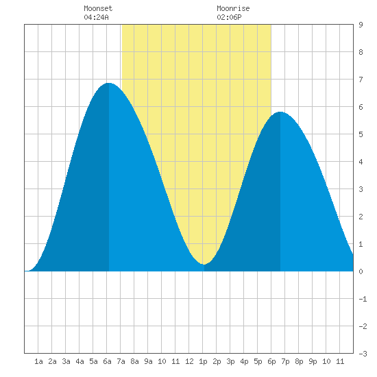 Albergottie Creek tide chart for Saturday, February 8, 2025
