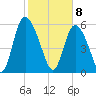 Albergottie Creek tide chart for Saturday, February 8, 2025