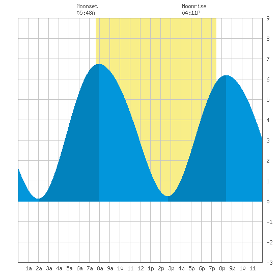 Albergottie Creek tide chart for Monday, March 10, 2025