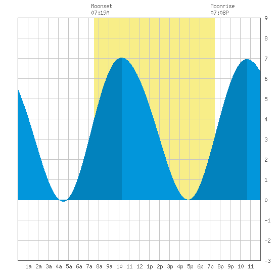 Albergottie Creek tide chart for Thursday, March 13, 2025