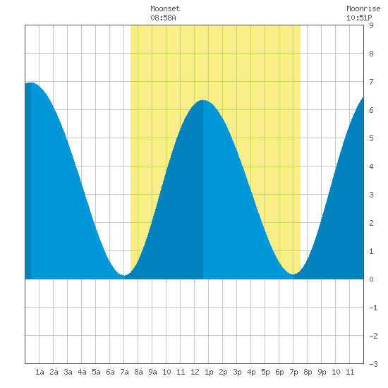 Albergottie Creek tide chart for Monday, March 17, 2025
