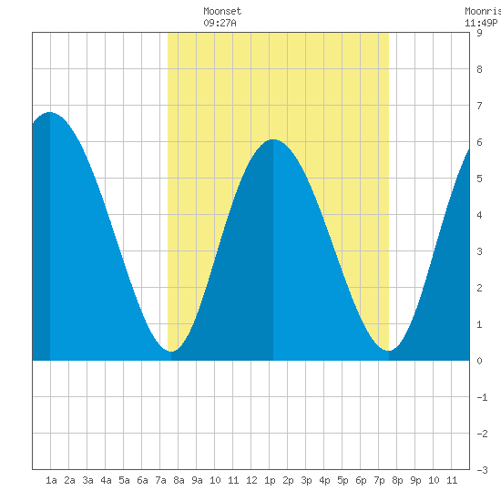Albergottie Creek tide chart for Tuesday, March 18, 2025