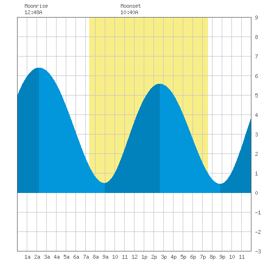 Albergottie Creek tide chart for Thursday, March 20, 2025