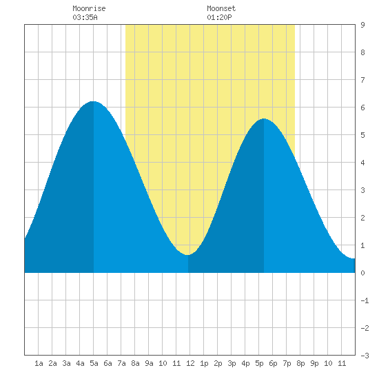 Albergottie Creek tide chart for Sunday, March 23, 2025