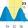 Albergottie Creek tide chart for Sunday, March 23, 2025
