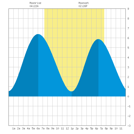 Albergottie Creek tide chart for Monday, March 24, 2025