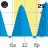 Albergottie Creek tide chart for Saturday, March 29, 2025