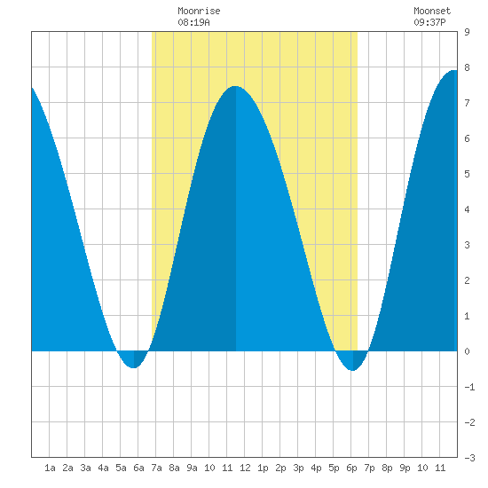 Albergottie Creek tide chart for Sunday, March 2, 2025