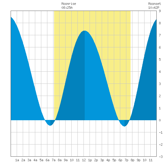 Albergottie Creek tide chart for Monday, March 31, 2025