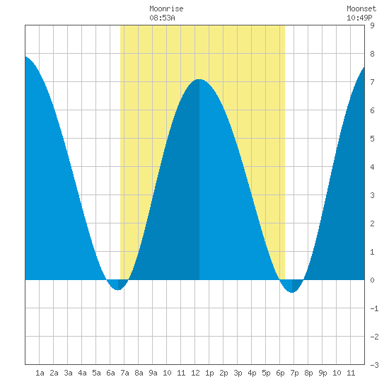 Albergottie Creek tide chart for Monday, March 3, 2025