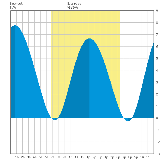 Albergottie Creek tide chart for Tuesday, March 4, 2025