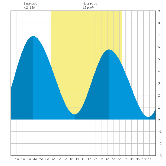 Albergottie Creek tide chart for Friday, March 7, 2025