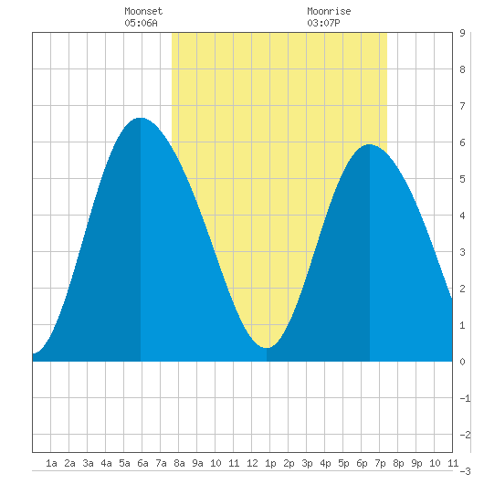 Albergottie Creek tide chart for Sunday, March 9, 2025