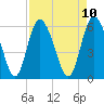 Albergottie Creek tide chart for Thursday, April 10, 2025