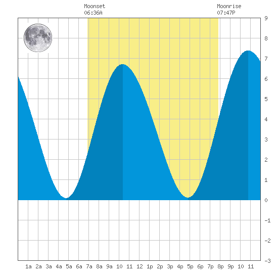 Albergottie Creek tide chart for Saturday, April 12, 2025