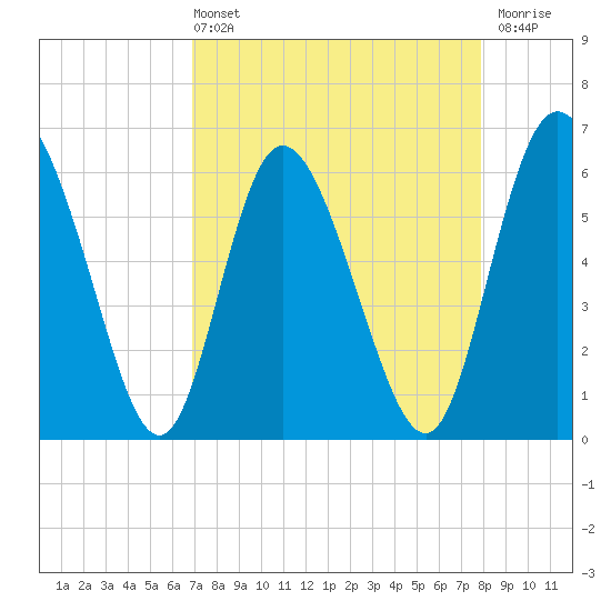 Albergottie Creek tide chart for Sunday, April 13, 2025