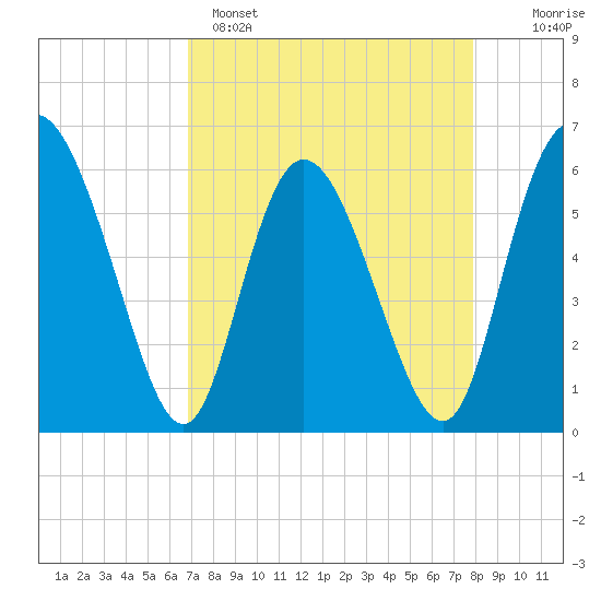 Albergottie Creek tide chart for Tuesday, April 15, 2025
