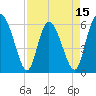 Albergottie Creek tide chart for Tuesday, April 15, 2025