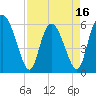 Albergottie Creek tide chart for Wednesday, April 16, 2025