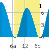 Albergottie Creek tide chart for Tuesday, April 1, 2025