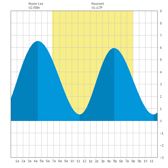 Albergottie Creek tide chart for Monday, April 21, 2025