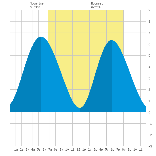Albergottie Creek tide chart for Tuesday, April 22, 2025