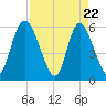 Albergottie Creek tide chart for Tuesday, April 22, 2025