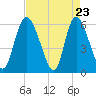 Albergottie Creek tide chart for Wednesday, April 23, 2025
