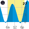Albergottie Creek tide chart for Sunday, April 27, 2025