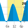 Albergottie Creek tide chart for Monday, April 28, 2025
