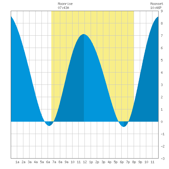 Albergottie Creek tide chart for Tuesday, April 29, 2025