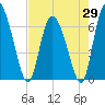 Albergottie Creek tide chart for Tuesday, April 29, 2025