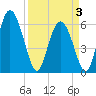 Albergottie Creek tide chart for Thursday, April 3, 2025