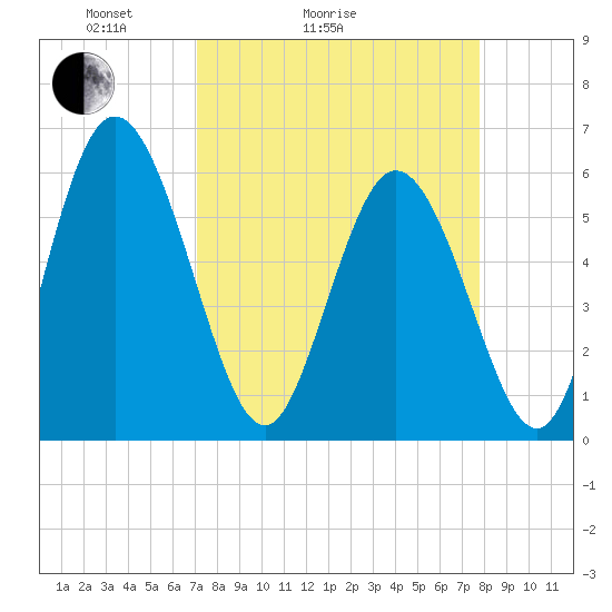 Albergottie Creek tide chart for Friday, April 4, 2025