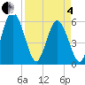 Albergottie Creek tide chart for Friday, April 4, 2025