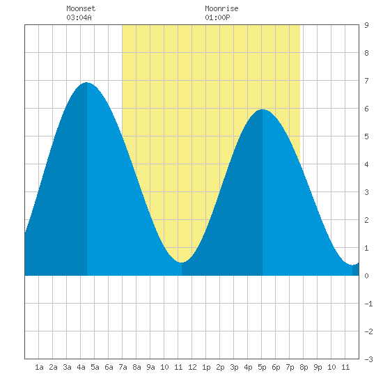 Albergottie Creek tide chart for Saturday, April 5, 2025