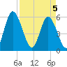Albergottie Creek tide chart for Saturday, April 5, 2025