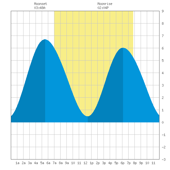Albergottie Creek tide chart for Sunday, April 6, 2025
