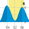 Albergottie Creek tide chart for Sunday, April 6, 2025