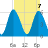 Albergottie Creek tide chart for Monday, April 7, 2025