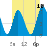 Albergottie Creek tide chart for Saturday, May 10, 2025